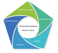 Grafik Emotionale Intelligenz